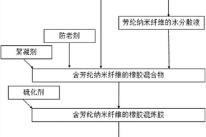 含凯夫拉纳米纤维的高性能橡胶复合材料及其制备方法