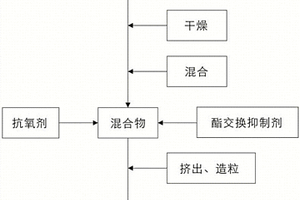 具有耐高温和阻燃特性复合材料的制备方法及材料