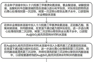 制备金棒/二氧化硅/铯铅溴纳米复合材料的方法
