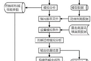 聚合物基复合材料雷击热解机械性能的仿真方法