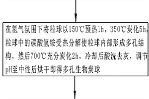 生物炭负载零价铁复合材料的制备方法