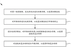 纤维复合材料及其制造方法