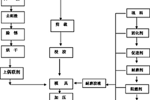 罐道与罐道梁用钢-玻璃钢复合材料耐磨工艺