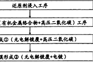 含有树脂成形体的复合材料的制造方法
