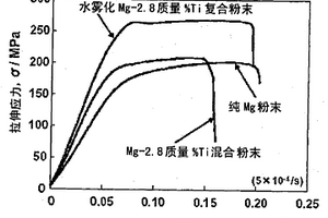 Ti粒子分散镁基复合材料及其制造方法
