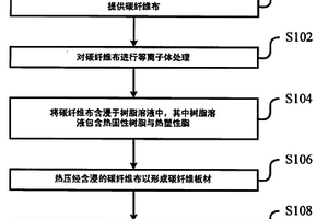 碳纤维复合材料的制造方法