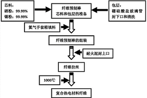 具有高热电优值的硒锡化合物半导体芯/玻璃包层复合材料热电纤维及其制备方法