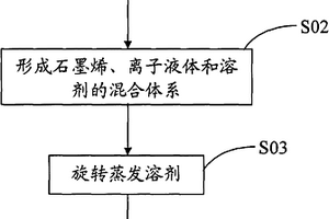 石墨烯-离子液体复合材料及其制备方法