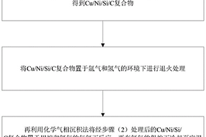 在Si/C复合材料上生长石墨烯的方法、利用该方法制得的材料以及其应用