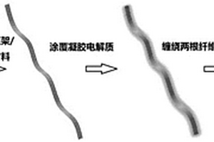 金属有机框架/导电聚合物复合材料、其制备和应用