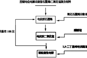 电化学制备石墨烯/二氧化锰复合材料的方法及其应用