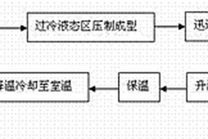 块体金属玻璃或其复合材料工件的加工成型方法