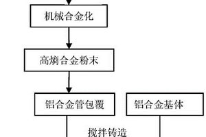 高熵合金颗粒增强铝基复合材料及其搅拌铸造制备工艺