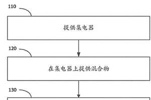 在集电器上形成碳-硅复合材料的方法