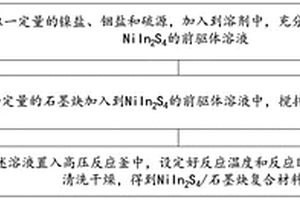 光催化CO2还原制燃料的石墨炔复合材料及其制备方法