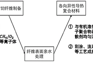 各向异性导热复合材料及其制备方法