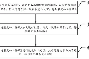 调控激光加工氮化硅基复合材料表面形貌的方法