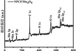 Mn<Sub>3</Sub>O<Sub>4</Sub>功能化N/P共掺杂碳片嵌入的3D碳泡沫复合材料及其制备方法与应用