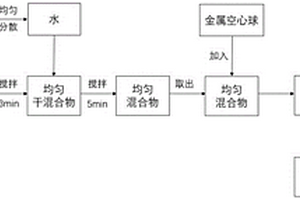 金属空心球水泥基复合材料的制备方法