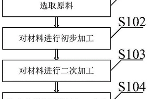 用于智能玩具机芯的聚丙烯复合材料的制备方法
