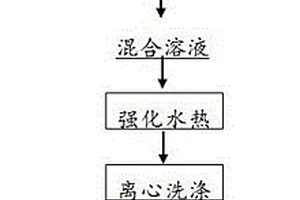 锂离子电池负极用近球形二硫化钼-碳复合材料及其制备方法