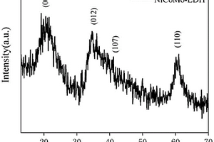 NiCoMo-LDH复合材料的合成方法及其应用