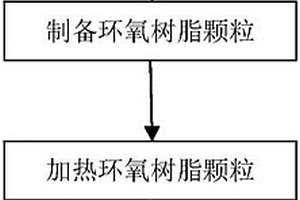 环氧树脂复合材料回收工艺