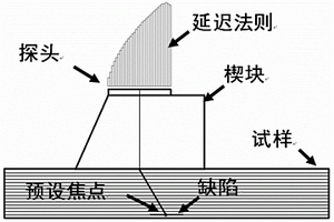 纤维增强树脂基复合材料相控阵超声检测晶片延迟法则优化方法