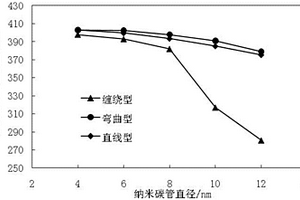 缠绕型碳纳米管增强陶瓷基复合材料