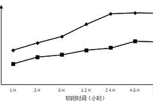 硅酸镁锂凝胶活性炭复合材料及其制备方法