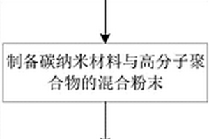 高性能聚合物基复合材料的制备方法及其产品