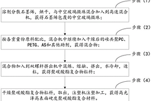 高光泽高表面硬度聚碳酸酯复合材料及制备方法