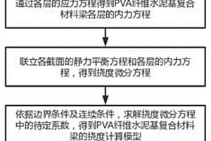 PVA纤维水泥基复合材料梁的挠度预测方法