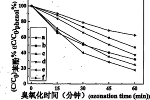 以铜/钴纳米复合材料为催化剂的臭氧化水处理方法