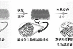 具有双缺陷结构的硫化铼/氮掺杂生物质基碳纤维复合材料及制备方法