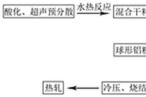 表面涂覆氧化铝的碳纳米管增强铝基复合材料的制备方法