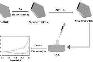 复合材料N-Co-MOF@PDA-Ag及其制备方法和应用