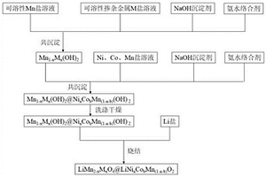 具有三元壳层的锰酸锂复合材料的制备工艺
