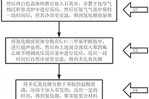 氮化硼、聚苯胺复合材料的制备方法和应用