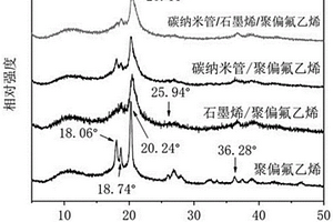 碳纳米管/石墨烯/聚偏氟乙烯介电复合材料及其制备方法