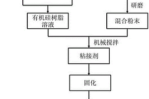 碳纤维增强碳基复合材料粘接修复方法及所使用的粘接剂及其制备方法