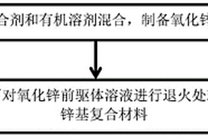 氧化锌基复合材料及其制备方法与电致发光器件及其制备方法