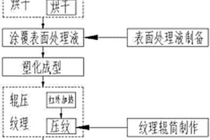 具有纹理和自清洁功能的高分子复合材料及其制造方法