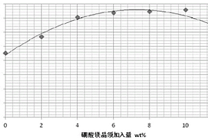 石墨/碳化硅复合材料及其制备方法