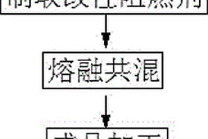 高性能阻燃HIPS复合材料的制备方法