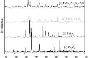 包含FeSe<sub>2</sub>-Co<sub>3</sub>O<sub>4</sub>的复合材料及制备方法和催化剂及应用