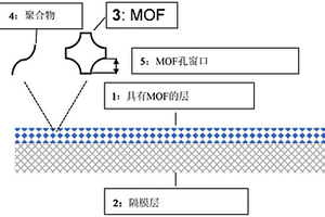 用于电化学装置的金属-有机框架(MOF)涂覆的复合材料隔膜及其应用