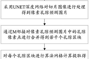 基于UNET深度网络的复合材料孔隙检测方法