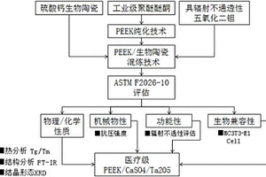 具辐射不通透性的生物活性复合材料