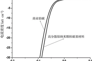 可控制备铂颗粒高度分散介孔碳基复合材料作为高效产氢电催化剂的方法